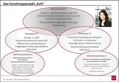 Übersicht zum Forschungsprojekt EviS